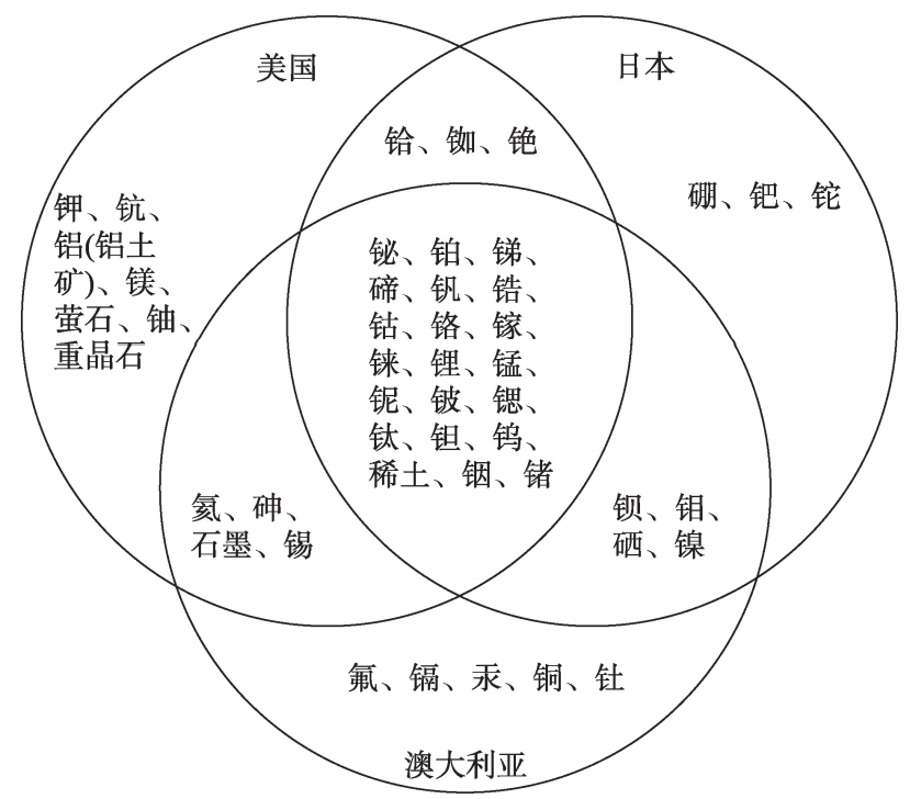 發(fā)達(dá)國家典型關(guān)鍵金屬礦產(chǎn).jpg